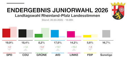 Ergebnisse der Juniorwahl an der KGS Kirchberg